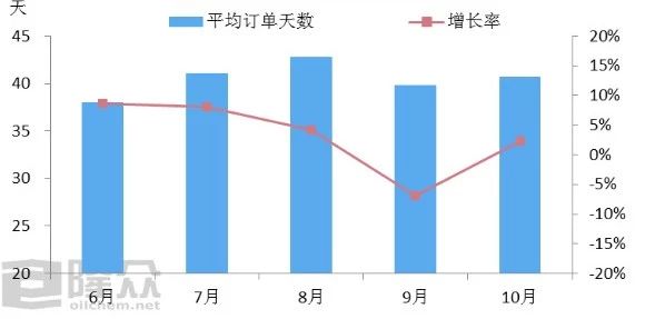 華東地區下游加工樣本企業(yè)平均訂單天數