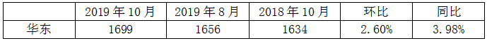 華東地區玻璃月平均價(jià)格