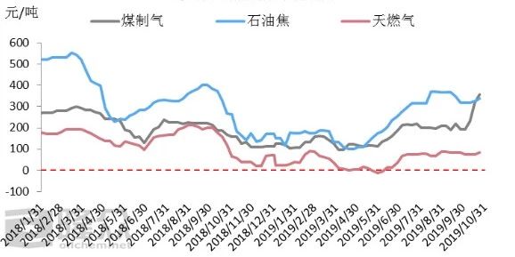 玻璃企業(yè)燃料價(jià)格走勢