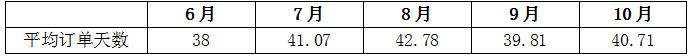 華東區下游加工樣本企業(yè)月平均訂單天數
