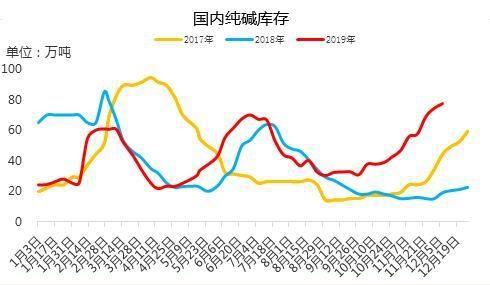 國內純堿庫存