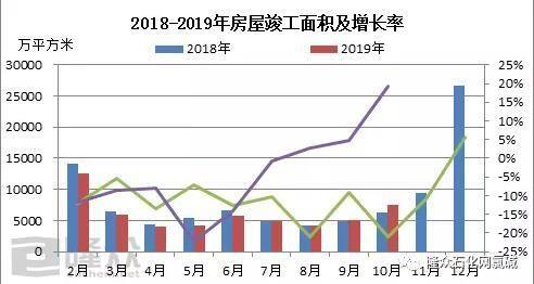 房屋竣工面積增長(cháng)率